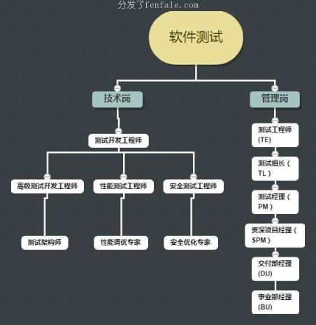 (手机app测试) 手机软件测试工作内容