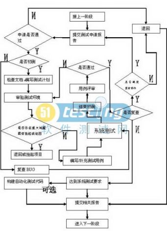 (功能测试的注意事项) 手机软件测试流程